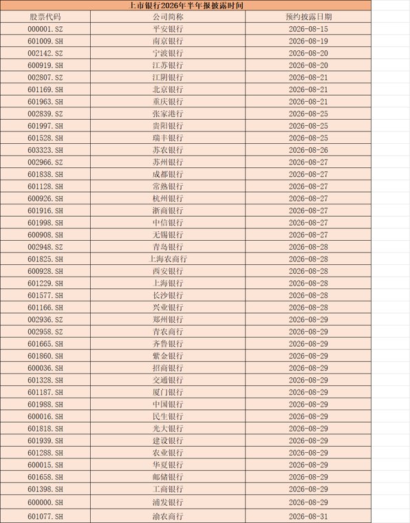 超万亿！上半年板块资金巨量流出 A股银行8月将密集披露业绩